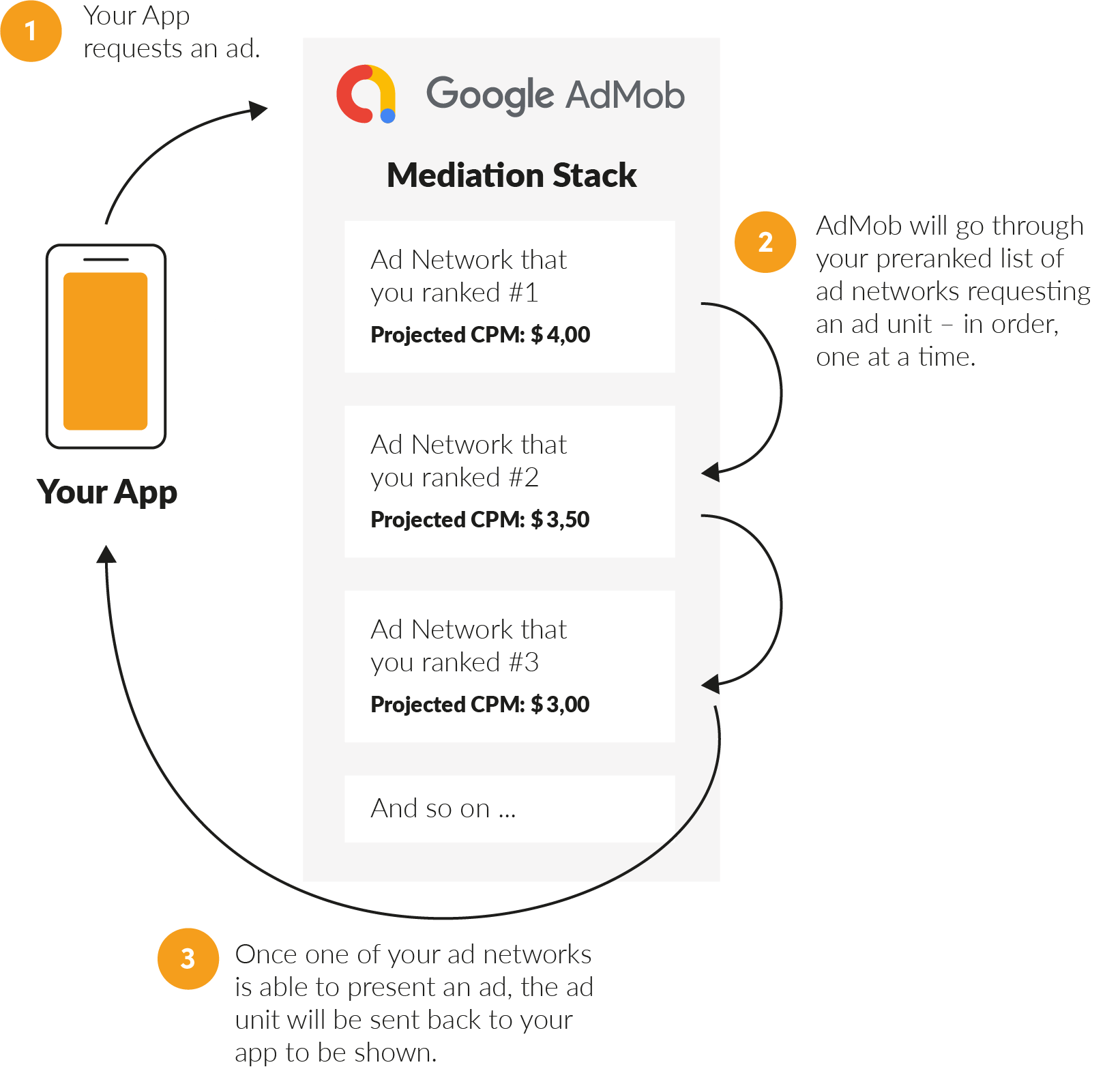 Google AdMob Mediation Stack
