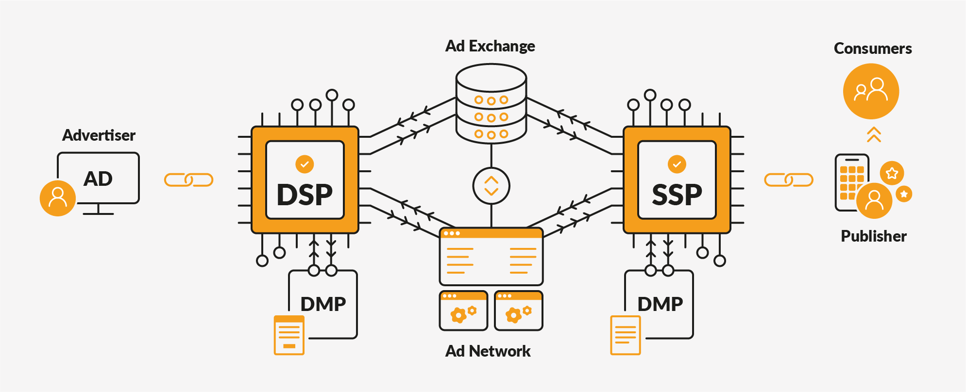 Schaubild DSP SSP und Ad Exchange