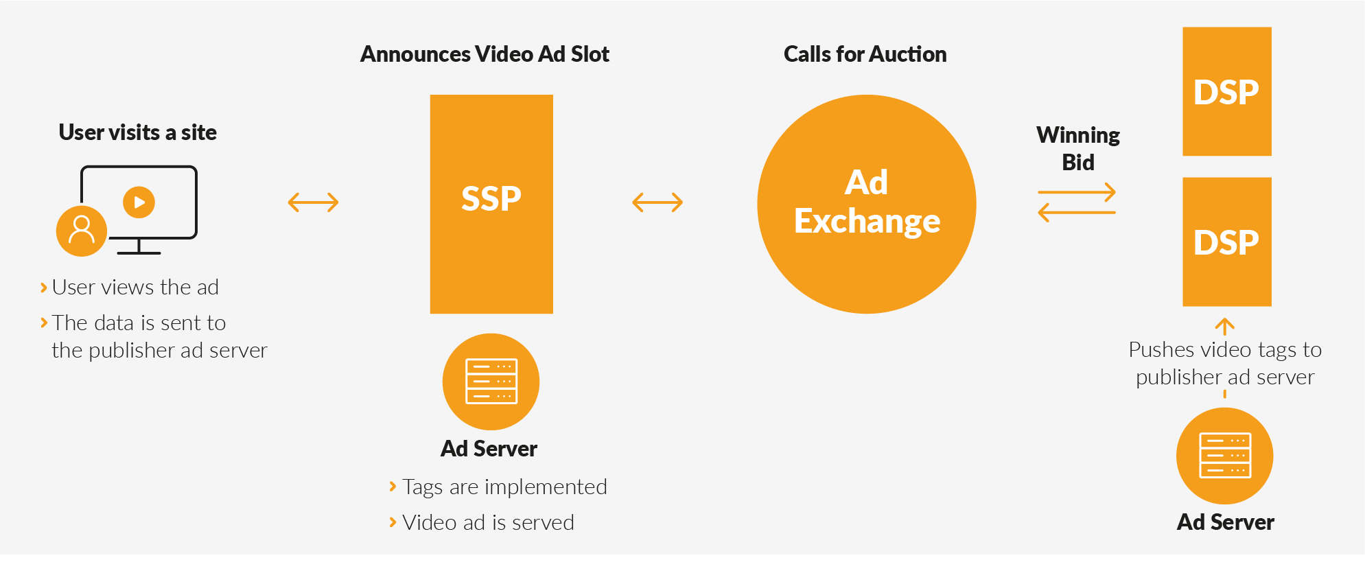 Video Ad Monetarisierung Auktionsverfahren Schaubild