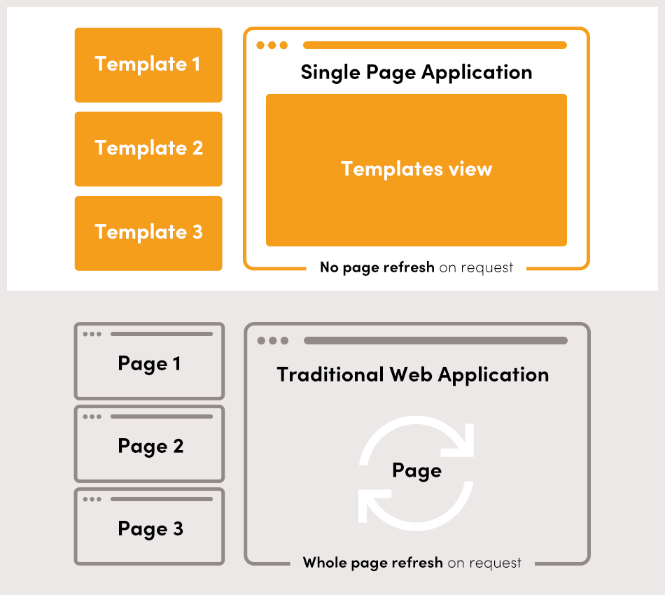darstellung_single-page-application-vs-herkoemmliche-website