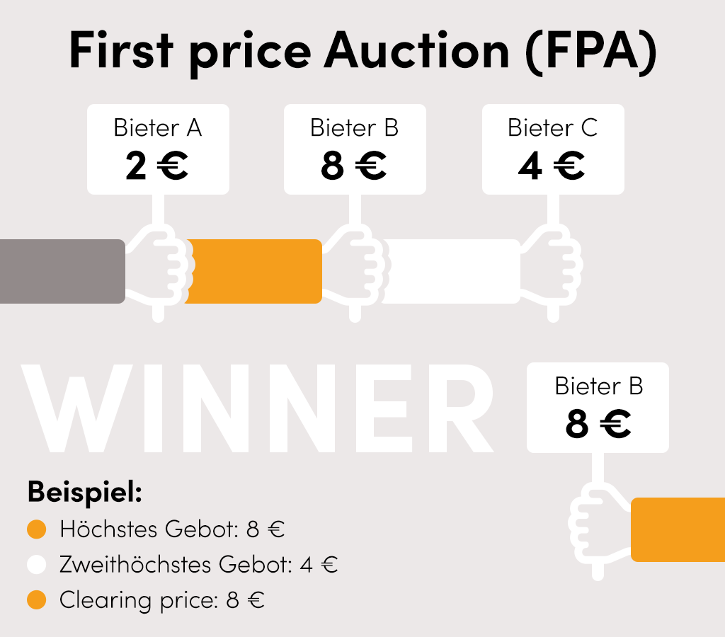 schaubild_first-price-auction-fpa