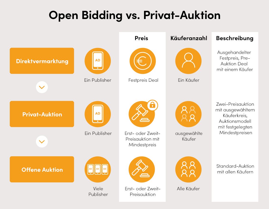 schaubild_open-bidding-vs-private-auctions